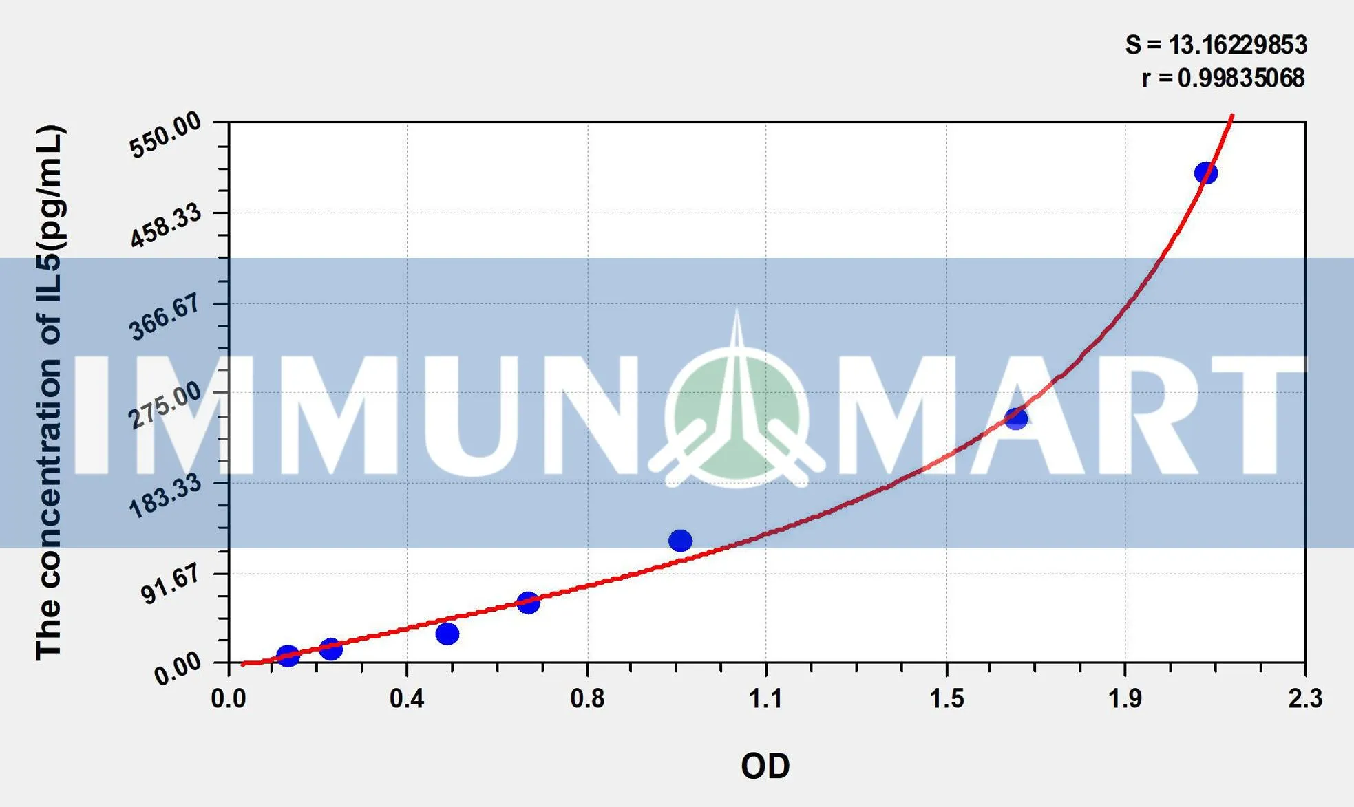 Mouse IL5(Interleukin 5) ELISA Kit