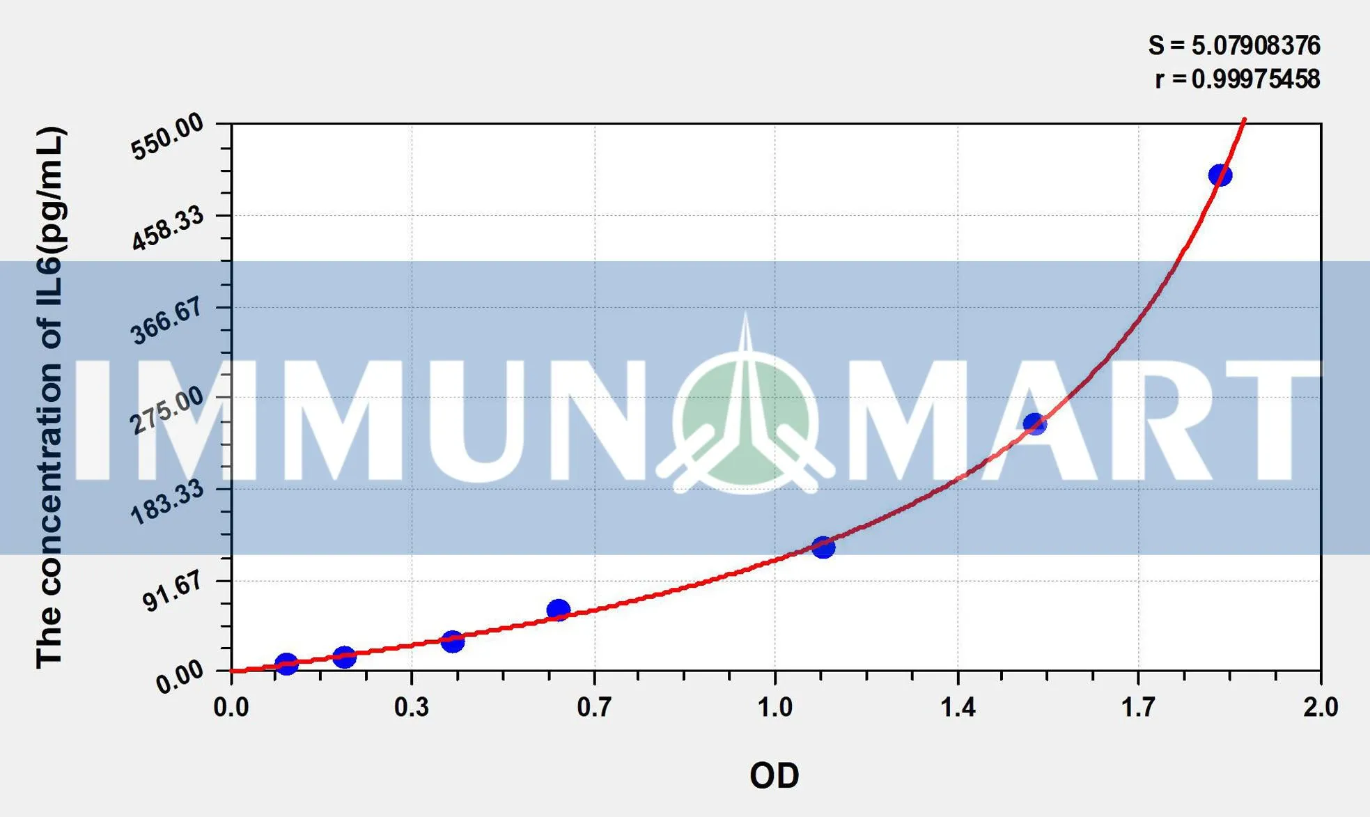 Mouse IL6(Interleukin 6) ELISA Kit