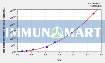 Human MCSF(Colony Stimulating Factor 1, Macrophage) ELISA Kit