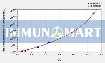 Mouse TPO(Thrombopoietin) ELISA Kit