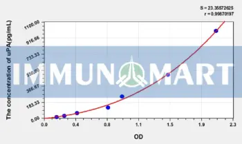 Human uPA(Plasminogen Activator, Urokinase) ELISA Kit