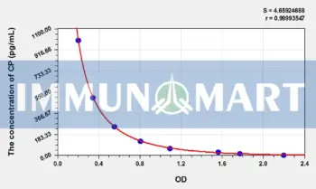 Human CP(Ceruloplasmin) ELISA Kit