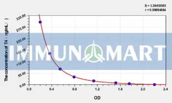 T4(Thyroxine) ELISA Kit