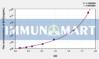 Human MYO(Myoglobin) ELISA Kit