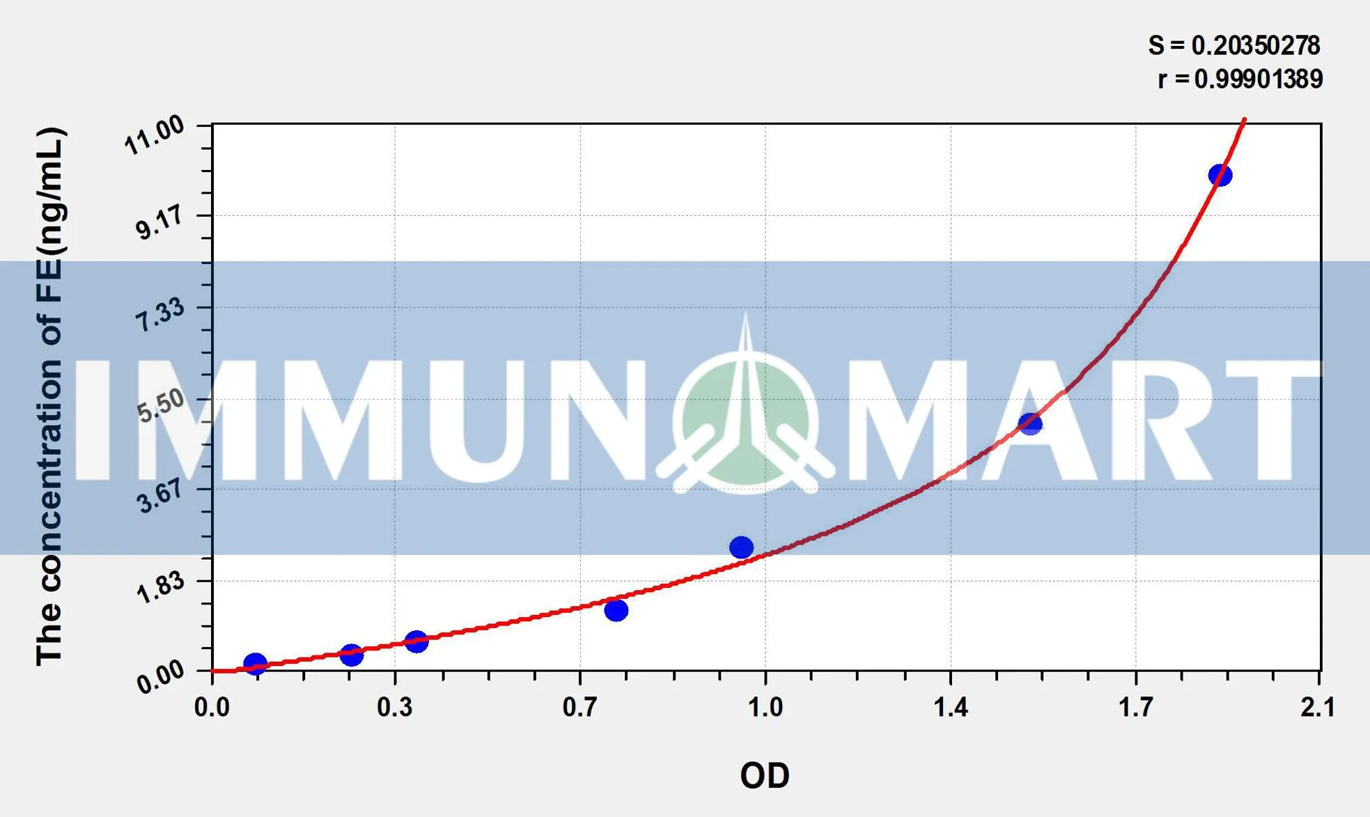 Human FE(Ferritin) ELISA Kit ELK1214 b 1 1- Immunomart