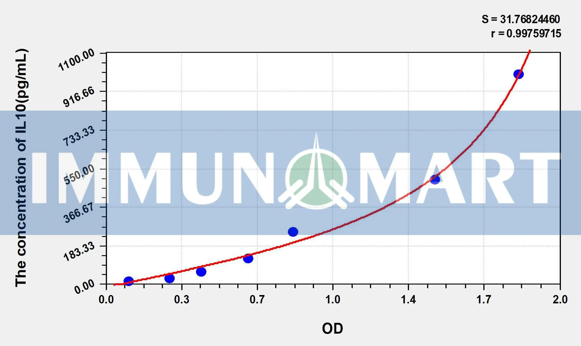 Pig IL10(Interleukin 10) ELISA Kit
