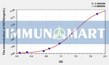 Human RETN(Resistin) ELISA Kit