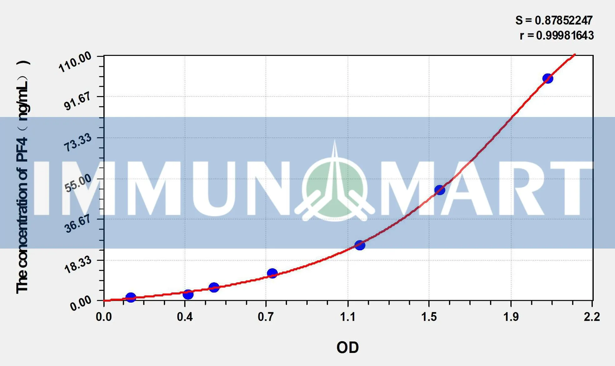 Human PF4(Platelet Factor 4) ELISA Kit
