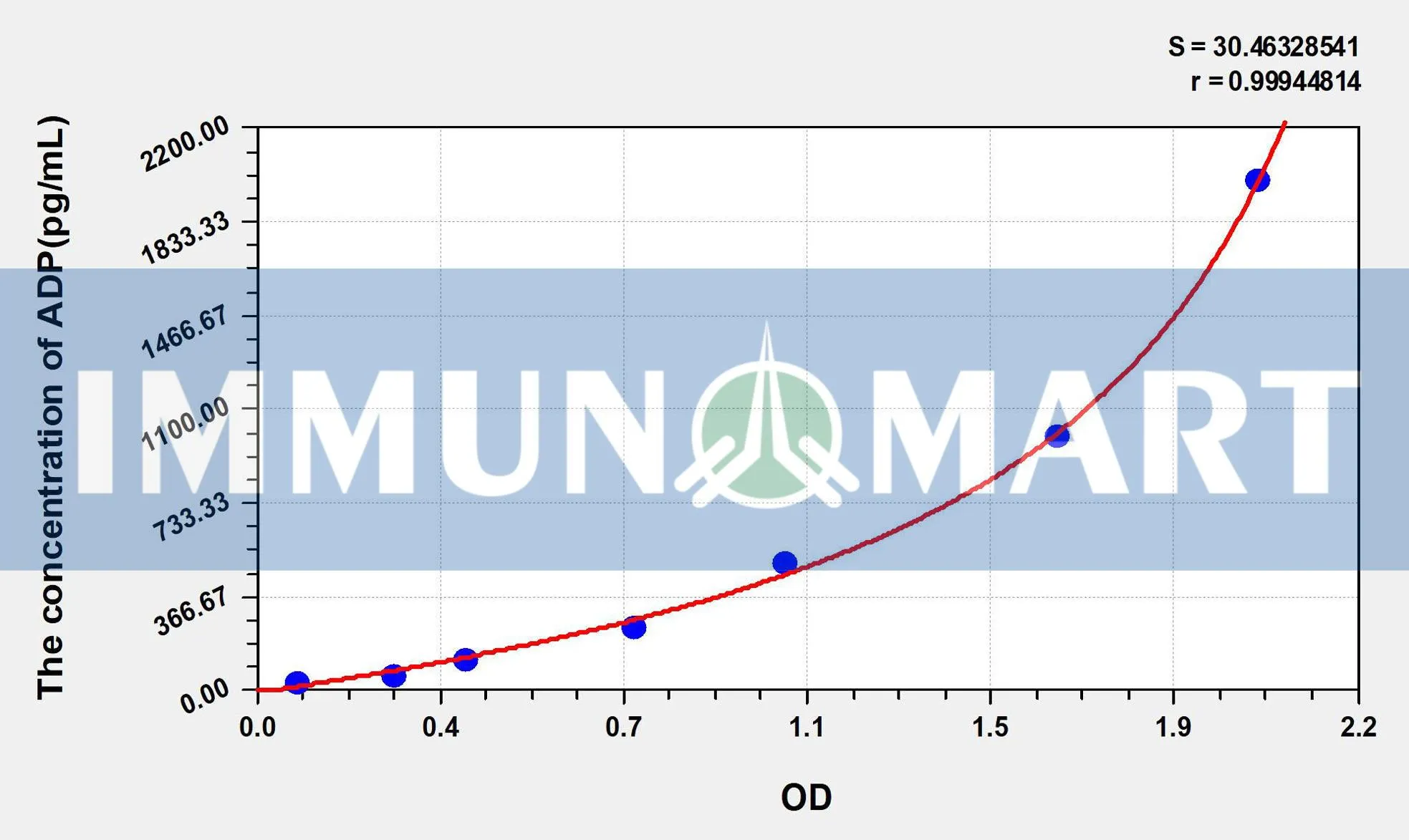 Mouse ADP(Adiponectin) ELISA Kit