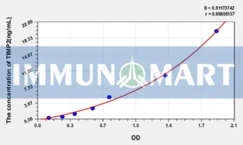 Rat TIMP2(Tissue Inhibitors Of Metalloproteinase 2) ELISA Kit
