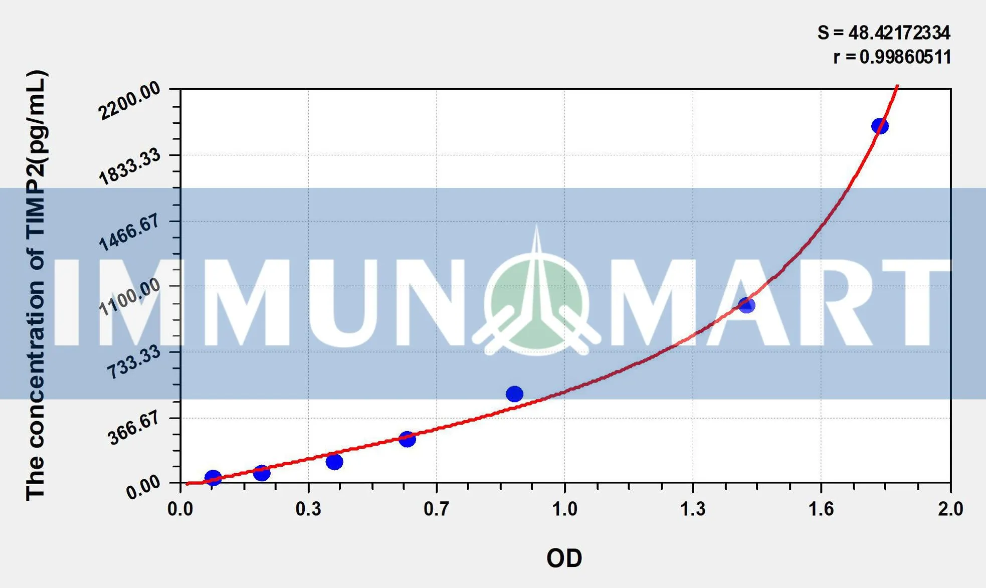 Mouse TIMP2(Tissue Inhibitors Of Metalloproteinase 2) ELISA Kit
