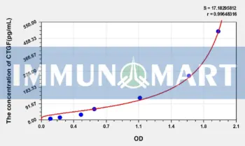 Human CTGF(Connective Tissue Growth Factor) ELISA Kit