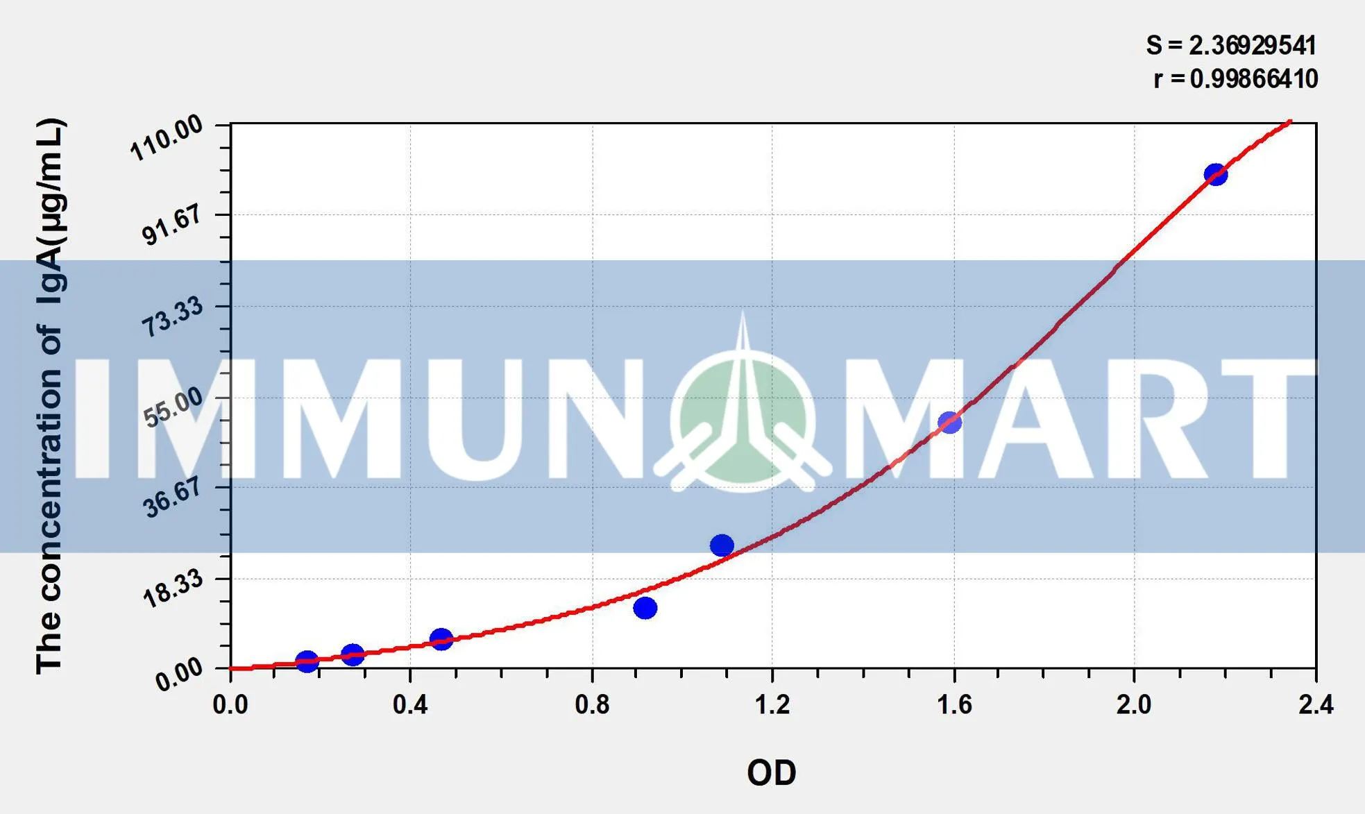 Human IgA(Immunoglobulin A) ELISA Kit