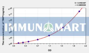 Human TIMP1(Tissue Inhibitors Of Metalloproteinase 1) ELISA Kit