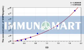 Human MMP9(Matrix Metalloproteinase 9) ELISA Kit