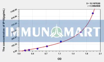 Human IP10(Interferon Gamma Induced Protein 10kDa) ELISA Kit