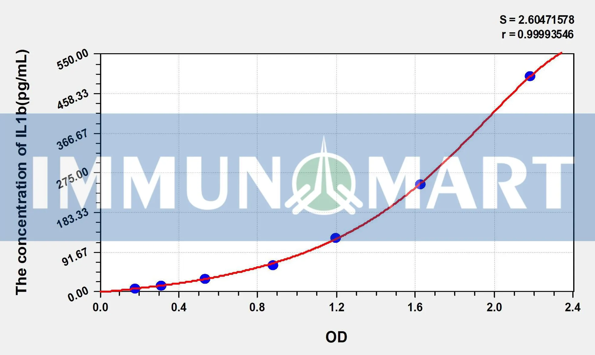 Guinea pig IL1b(Interleukin 1 Beta) ELISA Kit