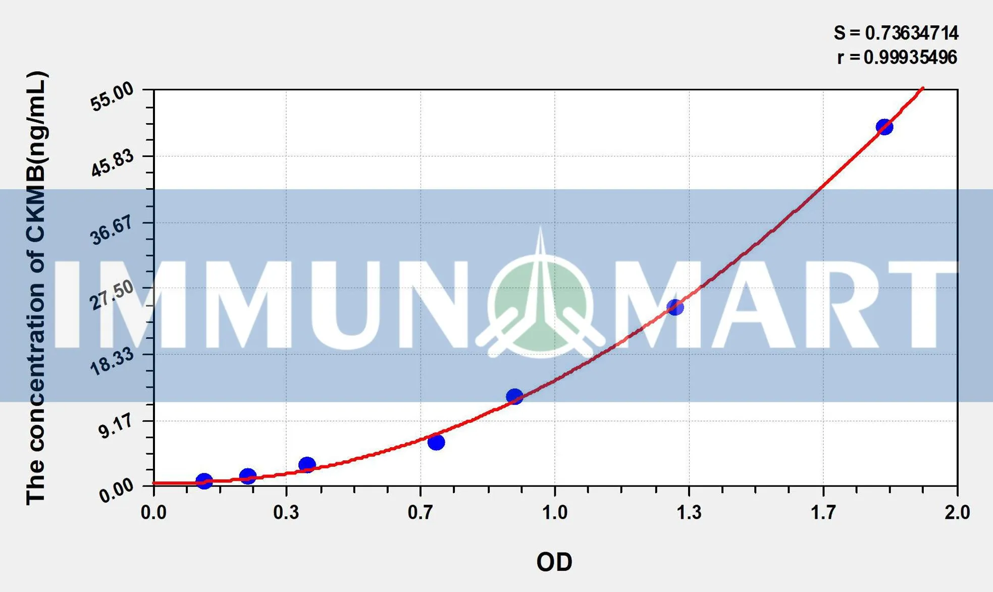 Mouse CKMB(Creatine Kinase MB Isoenzyme) ELISA Kit
