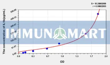 Dog IL1b(Interleukin 1 Beta) ELISA Kit