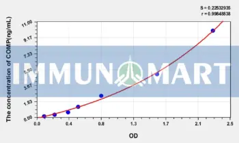Mouse COMP(Cartilage Oligomeric Matrix Protein) ELISA Kit