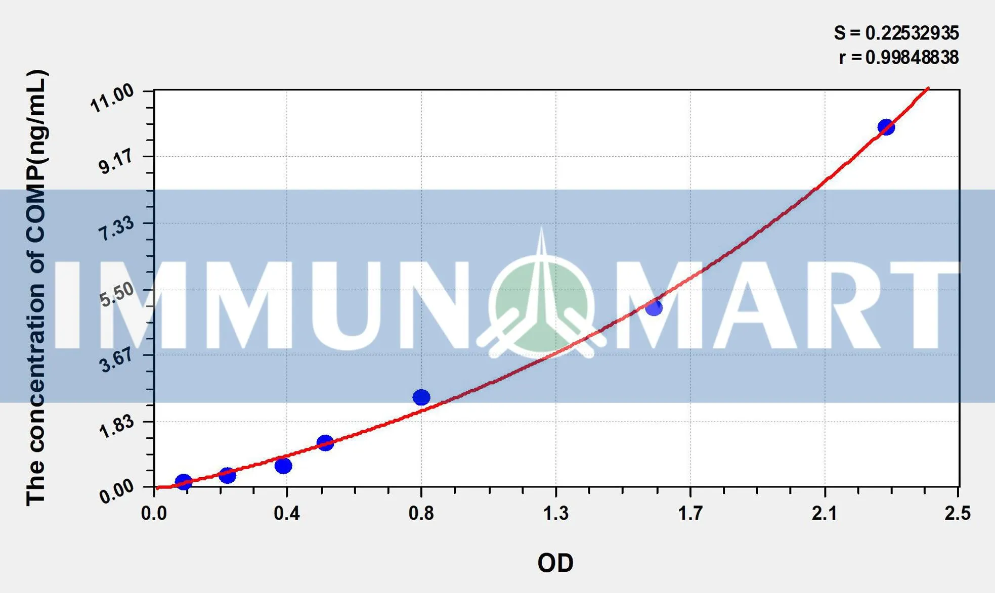 Mouse COMP(Cartilage Oligomeric Matrix Protein) ELISA Kit