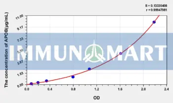 Human APOB(Apolipoprotein B) ELISA Kit