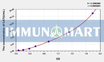 Human CAT(Catalase) ELISA Kit