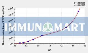 Human FGF21(Fibroblast Growth Factor 21) ELISA Kit