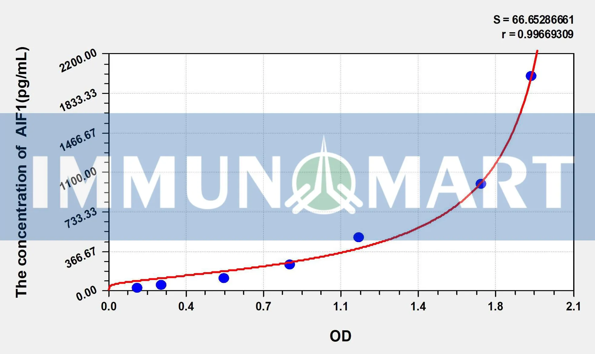 Human AIF1(Allograft Inflammatory Factor 1) ELISA Kit