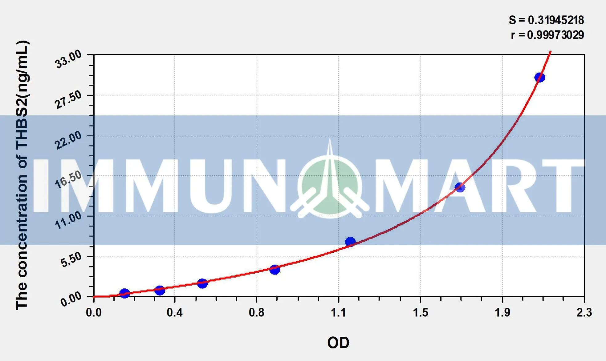 Human THBS2(Thrombospondin 2) ELISA Kit