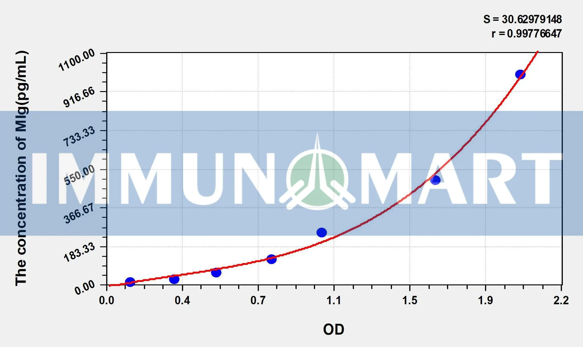 Mouse MIg(Monokine Induced By Interferon Gamma) ELISA Kit