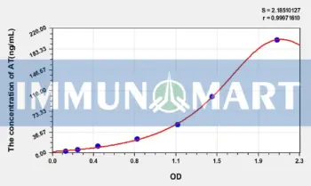 Human AT(Antithrombin) ELISA Kit