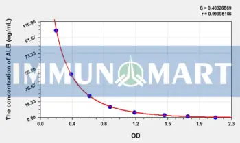 Dog ALB(Albumin) ELISA Kit