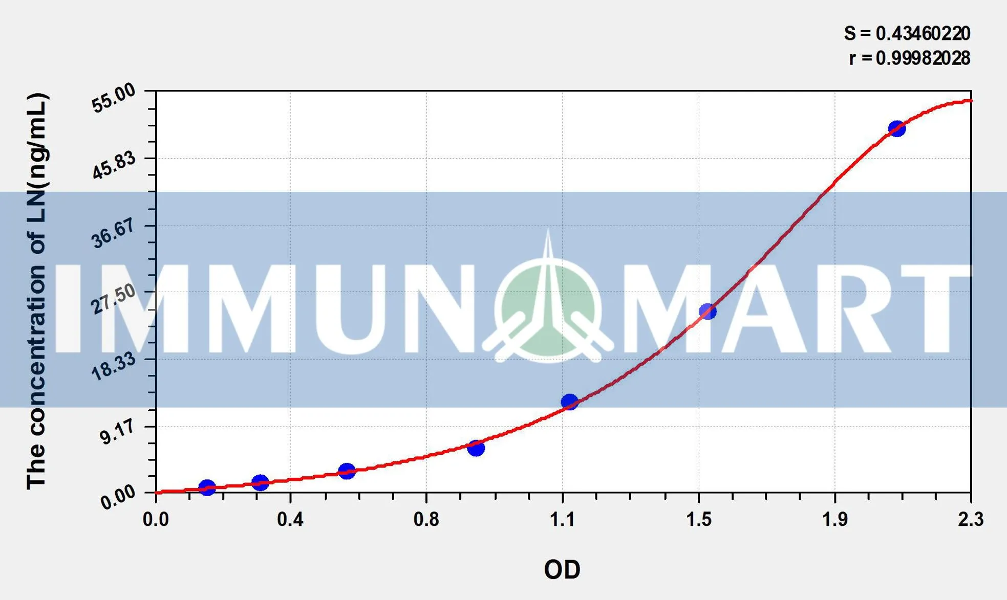Mouse LN(Laminin) ELISA Kit