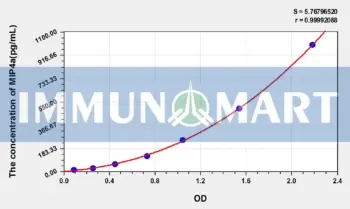 Human MIP4a(Macrophage Inflammatory Protein 4 Alpha) ELISA Kit