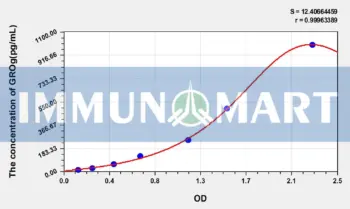 Rat GROg(Growth Regulated Oncogene Gamma) ELISA Kit