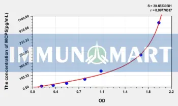 Mouse MCP5(Monocyte Chemotactic Protein 5) ELISA Kit