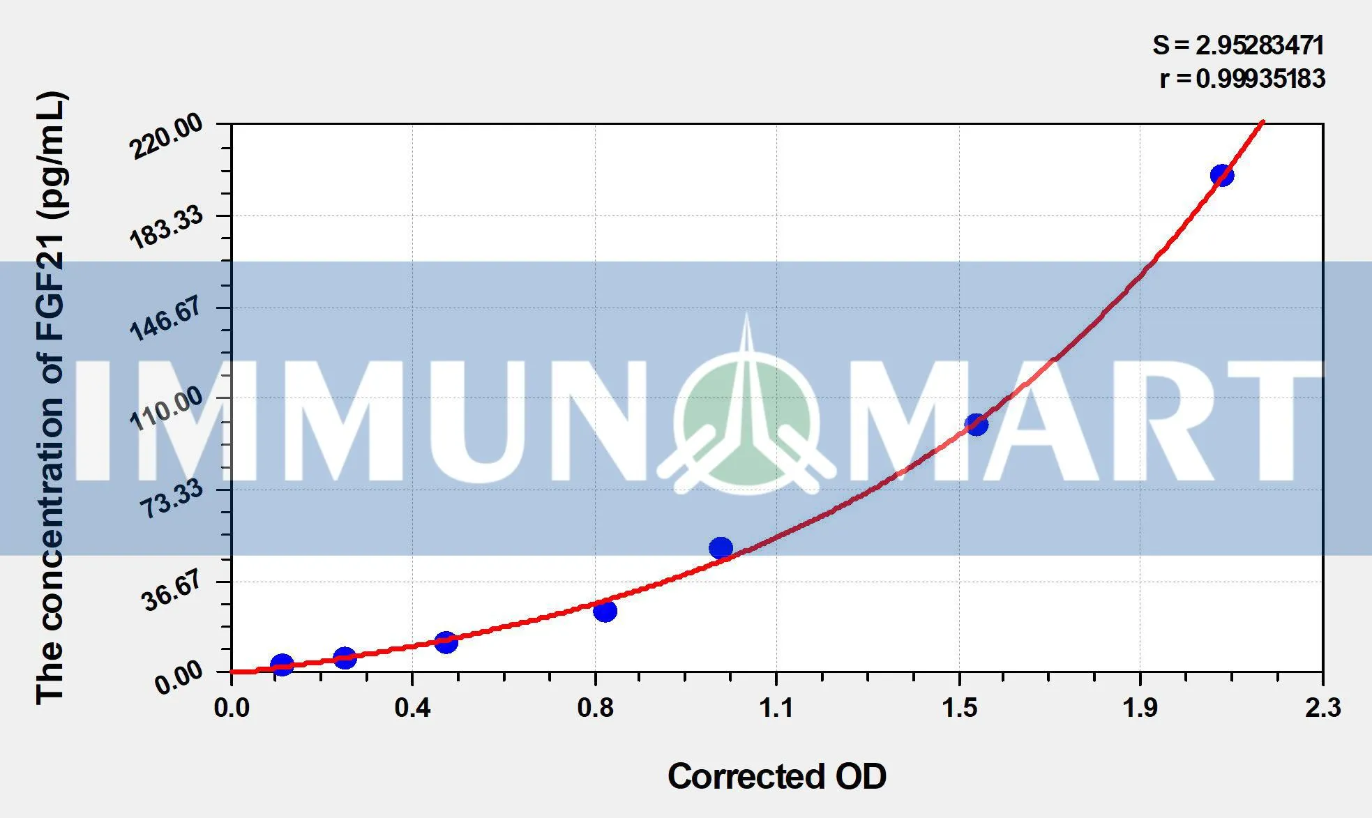 Mouse FGF21(Fibroblast Growth Factor 21) ELISA Kit