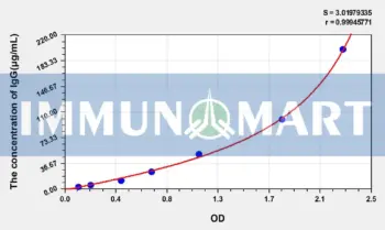 Rat IgG(Immunoglobulin G) ELISA Kit