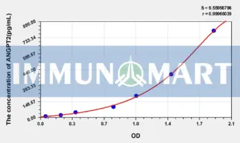 Human ANG2(Angiopoietin 2) ELISA Kit