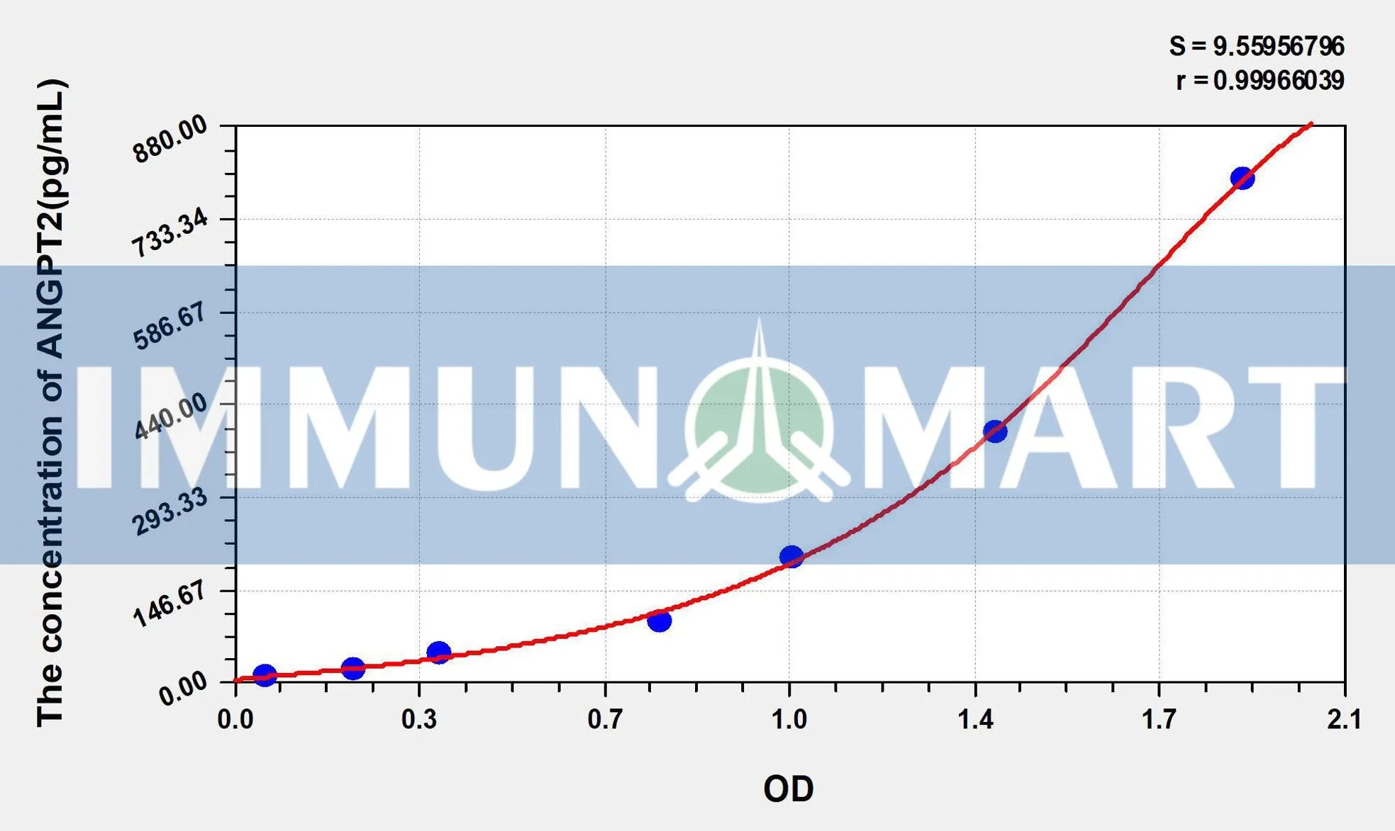 Human ANG2(Angiopoietin 2) ELISA Kit