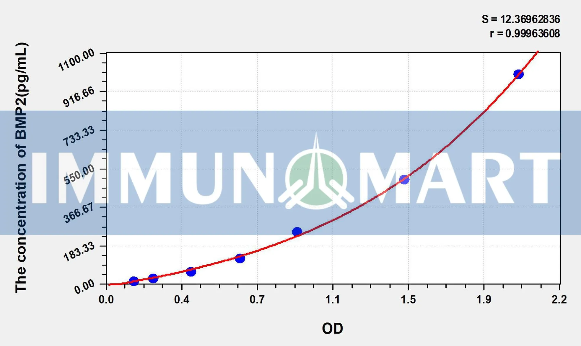 Human BMP2(Bone Morphogenetic Protein 2) ELISA Kit