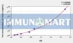 Human CX3CL1(Chemokine C-X3-C-Motif Ligand 1) ELISA Kit 1 Human CX3CL1(Chemokine C-X3-C-Motif Ligand 1) ELISA Kit