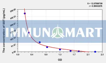 Rat SST(Somatostatin) ELISA Kit