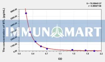 Human MTL(Motilin) ELISA Kit