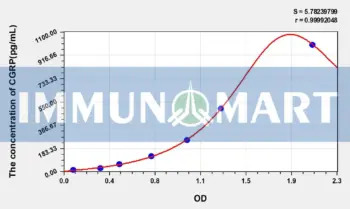 Rat CGRP2(Calcitonin Gene Related Peptide 2) ELISA Kit