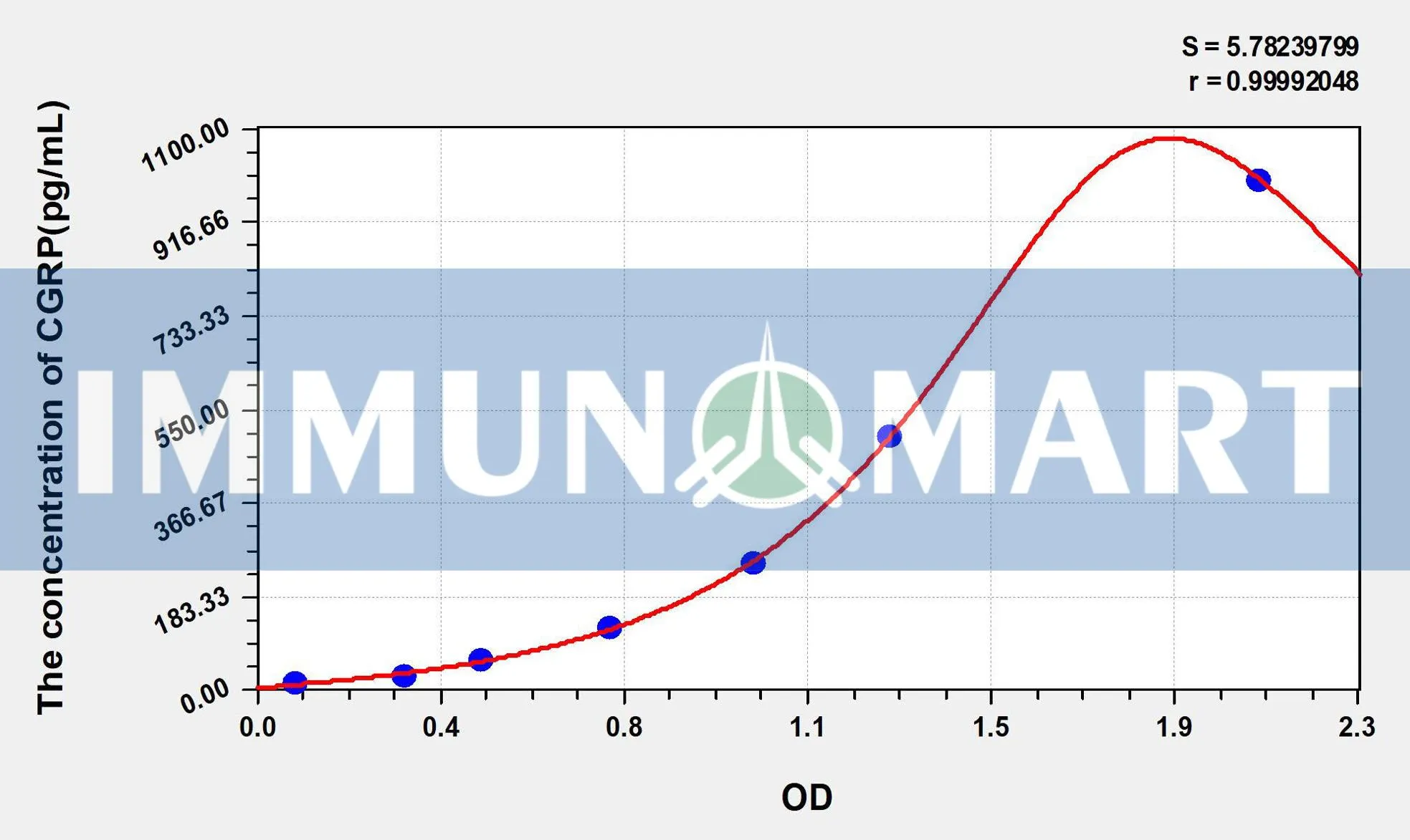 Rat CGRP2(Calcitonin Gene Related Peptide 2) ELISA Kit