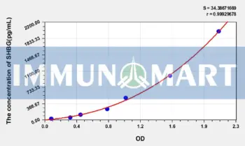 Mouse SHBG(Sex Hormone Binding Globulin) ELISA Kit