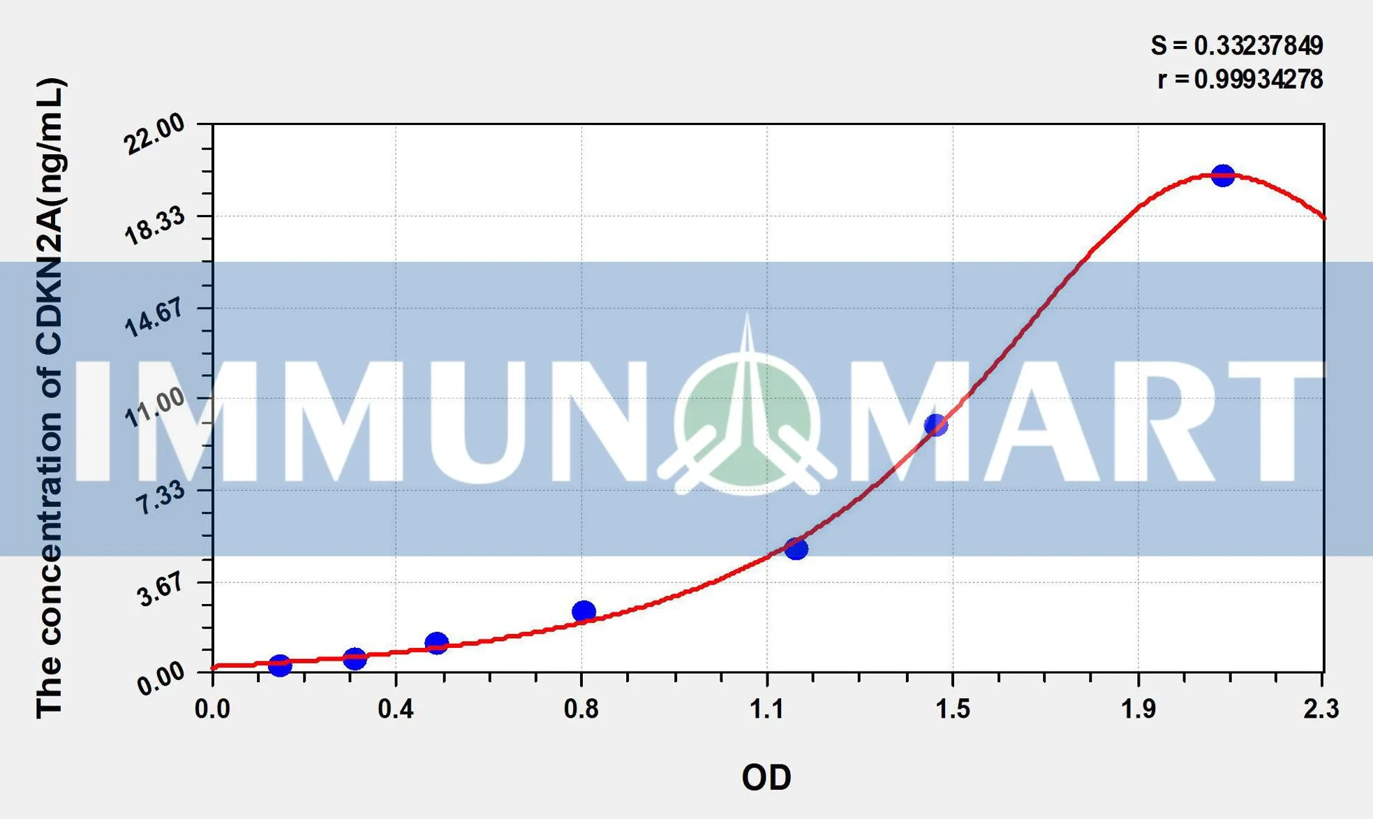 Mouse CDKN2A(Cyclin Dependent Kinase Inhibitor 2A) ELISA Kit