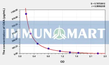 Human OXA(Orexin A) ELISA Kit
